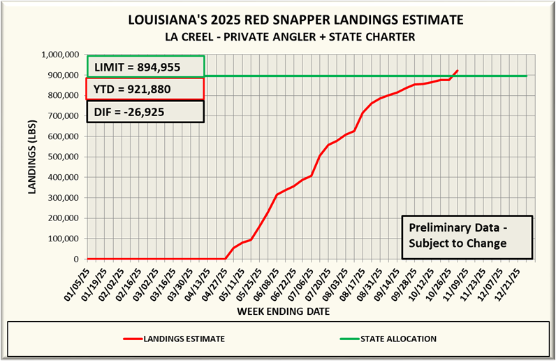 Chart showing the 2025 red snapper landings by week with totals and limits