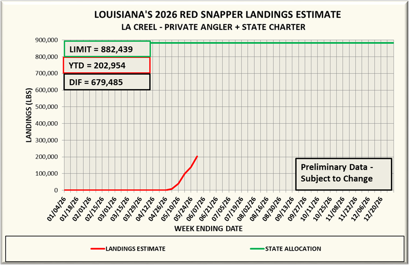 Chart showing the 2026 red snapper landings by week with totals and limits