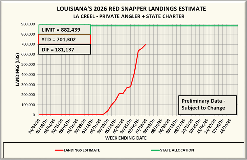 Chart showing the 2026 red snapper landings by week with totals and limits